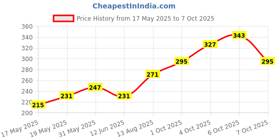 myntra.com glitchez Mauve Speckled Typography Oversized T-shirt glitchez Price History Graph from 17 May 2025 to 7 Oct 2025