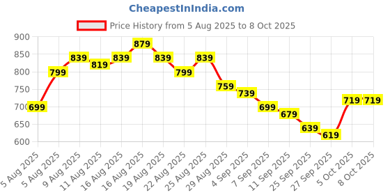 myntra.com glitchez Maxi Denim A-Line Dress glitchez Price History Graph from 5 Aug 2025 to 8 Oct 2025