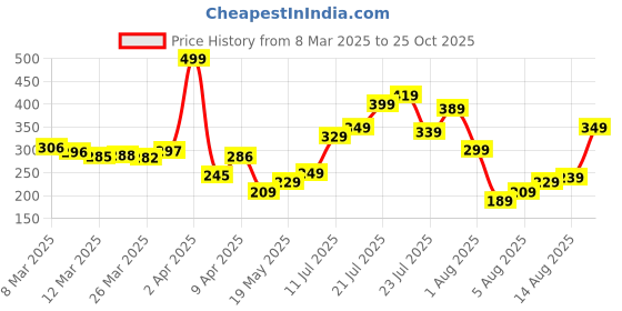 myntra.com glitchez Meaningful Fonts Print Round-Neck T-shirt glitchez Price History Graph from 8 Mar 2025 to 25 Oct 2025