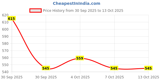 myntra.com glitchez Melange Effect Pullover Sweaters glitchez Price History Graph from 30 Sep 2025 to 12 Oct 2025