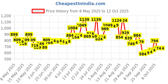 myntra.com glitchez Melange Relaxed Track Pants glitchez Price History Graph from 8 May 2025 to 12 Oct 2025
