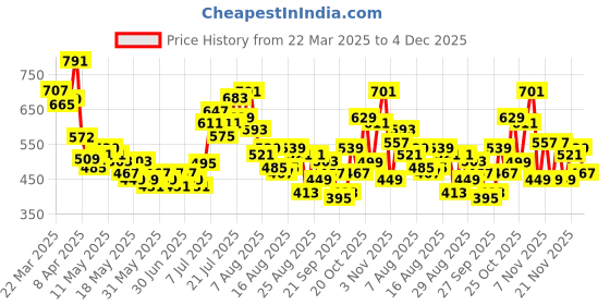 myntra.com glitchez Mellow Moods Printed Relaxed Fit Shirt glitchez Price History Graph from 22 Mar 2025 to 4 Dec 2025