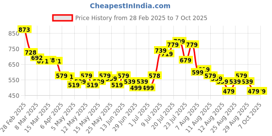 myntra.com glitchez Mellow Patchwork Regular Fit Shirt glitchez Price History Graph from 28 Feb 2025 to 1 Oct 2025