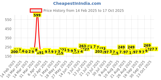 myntra.com glitchez Meme Machine Back Print T-shirt glitchez Price History Graph from 14 Feb 2025 to 16 Oct 2025