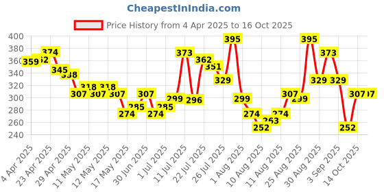 myntra.com glitchez Meme Your Style Printed Oversized Fit T-shirt glitchez Price History Graph from 4 Apr 2025 to 16 Oct 2025