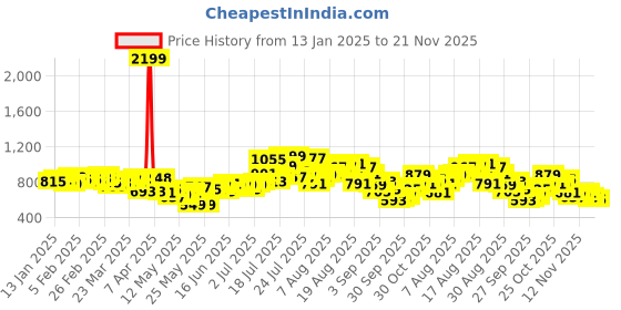 myntra.com glitchez Men 90's Revival Loose Bootcut Light Fade Jeans glitchez Price History Graph from 13 Jan 2025 to 21 Nov 2025