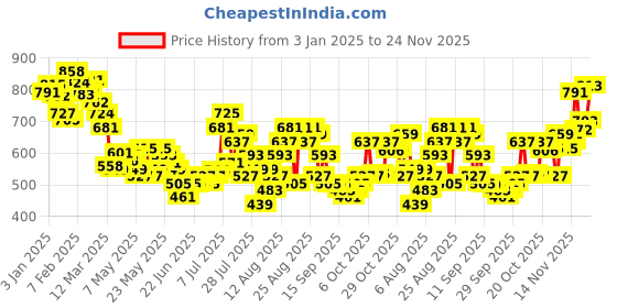 myntra.com glitchez Men 90's Revival Loose Heavy Fade Pleated Jeans glitchez Price History Graph from 3 Jan 2025 to 22 Nov 2025