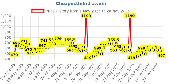 myntra.com glitchez Men Above Knee Denim Shorts glitchez Price History Graph from 1 May 2025 to 28 Nov 2025