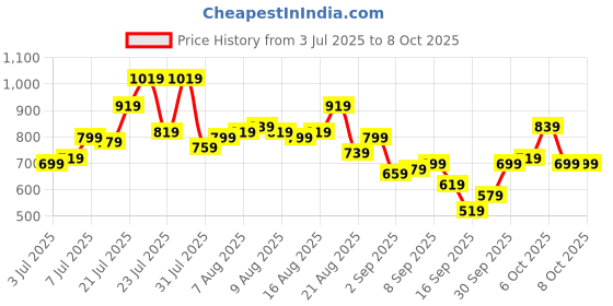 myntra.com glitchez Men Abstract Print Baggy Fit Joggers glitchez Price History Graph from 3 Jul 2025 to 7 Oct 2025