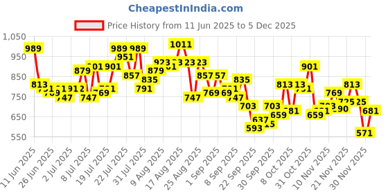 myntra.com glitchez Men Abstract Print Mid-Rise Pure Cotton Straight Fit Cargos glitchez Price History Graph from 11 Jun 2025 to 5 Dec 2025