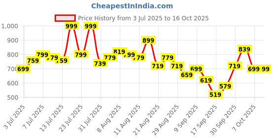 myntra.com glitchez Men Abstract Printed Mid-Rise Baggy Fit Joggers glitchez Price History Graph from 3 Jul 2025 to 16 Oct 2025