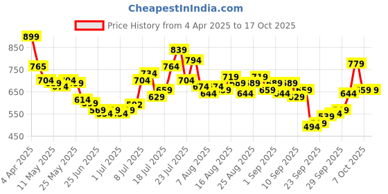 myntra.com glitchez Men All-Day Appeal Pure Cotton Wide Leg Jeans glitchez Price History Graph from 4 Apr 2025 to 4 Oct 2025