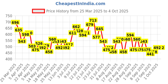 myntra.com glitchez Men All-Day Appeal Relaxed Fit Jeans glitchez Price History Graph from 25 Mar 2025 to 4 Oct 2025