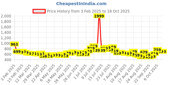myntra.com glitchez Men All-Day Ease Mid-Rise Relaxed Fit Cargo-Style Joggers glitchez Price History Graph from 3 Feb 2025 to 18 Oct 2025