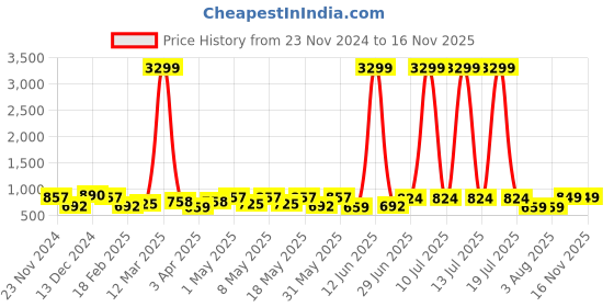 myntra.com glitchez Men Angry Birds Colourblocked Sneakers glitchez Price History Graph from 23 Nov 2024 to 15 Nov 2025