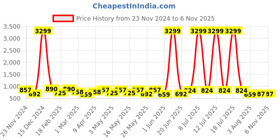 myntra.com glitchez Men Angry Birds Colourblocked Sneakers glitchez Price History Graph from 23 Nov 2024 to 5 Nov 2025