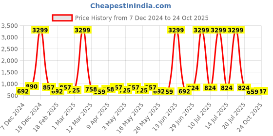 myntra.com glitchez Men Angry Birds Colourblocked Sneakers glitchez Price History Graph from 7 Dec 2024 to 24 Oct 2025