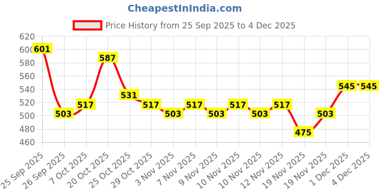 myntra.com glitchez Men Applique Detail Relaxed Fit Track Pants glitchez Price History Graph from 25 Sep 2025 to 4 Dec 2025