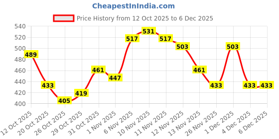 myntra.com glitchez Men Applique Detail Relaxed Sweater Vest glitchez Price History Graph from 12 Oct 2025 to 6 Dec 2025