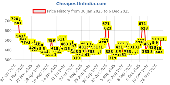 myntra.com glitchez Men Artistic Geomety Embroidered Mid-Rise Regular Fit Cargo-Style Shorts glitchez Price History Graph from 30 Jan 2025 to 5 Dec 2025