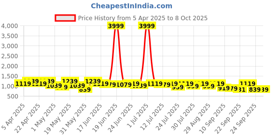 myntra.com glitchez Men ATLAS Flyknit Striped Sneakers glitchez Price History Graph from 5 Apr 2025 to 4 Oct 2025