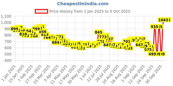 myntra.com glitchez Men Baggy Basics Cargo-Style Joggers glitchez Price History Graph from 1 Jan 2025 to 5 Oct 2025