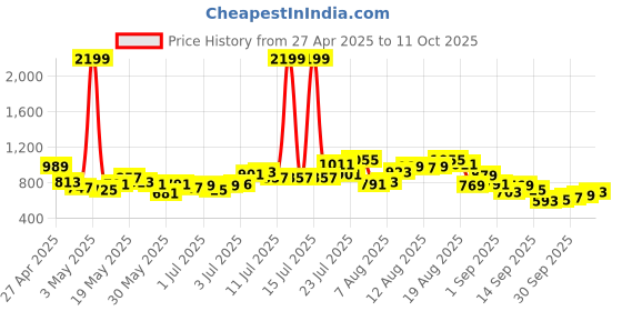 myntra.com glitchez Men Baggy Basics Parachute Fit Cargo-Style Trouser glitchez Price History Graph from 27 Apr 2025 to 11 Oct 2025
