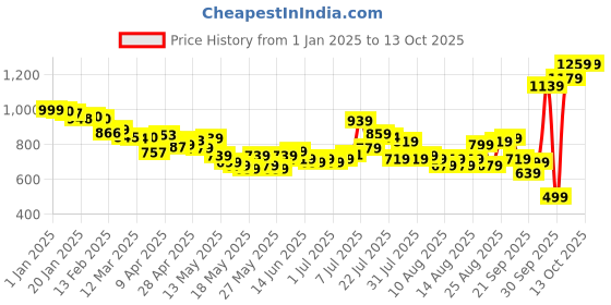 myntra.com glitchez Men Baggy Essential Convertible Trousers glitchez Price History Graph from 1 Jan 2025 to 13 Oct 2025