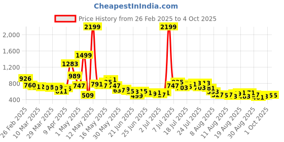 myntra.com glitchez Men Baggy Essentials Jeans glitchez Price History Graph from 26 Feb 2025 to 4 Oct 2025