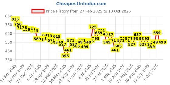 myntra.com glitchez Men Baggy Essentials Parachute Pants glitchez Price History Graph from 27 Feb 2025 to 12 Oct 2025