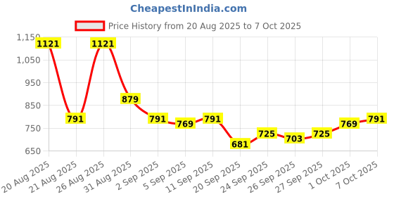 myntra.com glitchez Men Baggy Fit Heavy Fade Jeans glitchez Price History Graph from 20 Aug 2025 to 4 Oct 2025