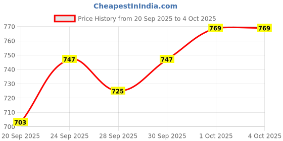 myntra.com glitchez Men Baggy Fit Heavy Fade Jeans glitchez Price History Graph from 20 Sep 2025 to 4 Oct 2025