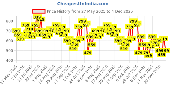 myntra.com glitchez Men Baggy Fit Jeans glitchez Price History Graph from 27 May 2025 to 4 Dec 2025