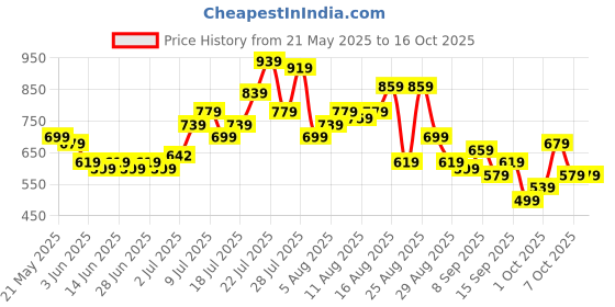 myntra.com glitchez Men Baggy Fit Joggers glitchez Price History Graph from 21 May 2025 to 16 Oct 2025