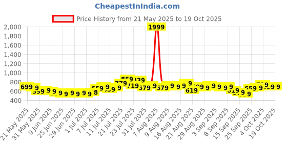 myntra.com glitchez Men Baggy Fit Joggers glitchez Price History Graph from 21 May 2025 to 17 Oct 2025