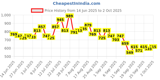 myntra.com glitchez Men Baggy Fit Light Fade Jeans glitchez Price History Graph from 14 Jun 2025 to 2 Oct 2025