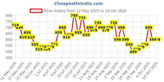 myntra.com glitchez Men Baggy FlexJeans glitchez Price History Graph from 12 May 2025 to 17 Oct 2025