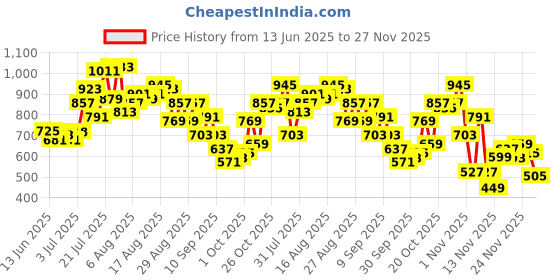 myntra.com glitchez Men Baggy Jogger Fit Jeans glitchez Price History Graph from 13 Jun 2025 to 27 Nov 2025