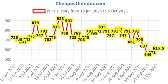 myntra.com glitchez Men Baggy Jogger Fit Jeans glitchez Price History Graph from 13 Jun 2025 to 5 Oct 2025