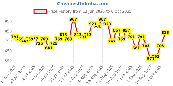 myntra.com glitchez Men Baggy Jogger Fit Jeans glitchez Price History Graph from 13 Jun 2025 to 5 Oct 2025