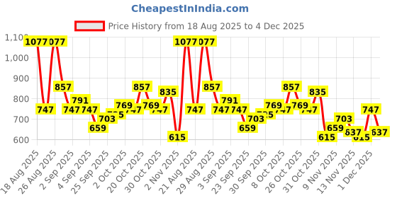 myntra.com glitchez Men Baggy Loose Fit Light Fade Pleated Jeans glitchez Price History Graph from 18 Aug 2025 to 4 Dec 2025