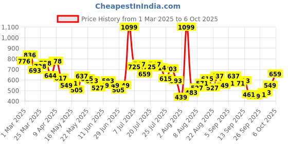 myntra.com glitchez Men Baggy Perfection Trousers with Toggle Hem glitchez Price History Graph from 1 Mar 2025 to 6 Oct 2025