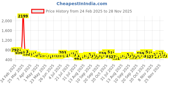 myntra.com glitchez Men Baggy Swag Mid-Rise Cargo Style Trousers glitchez Price History Graph from 24 Feb 2025 to 28 Nov 2025