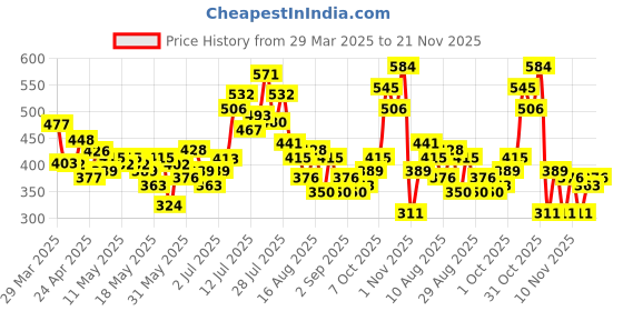 myntra.com glitchez Men Bare Essence Loose Fit Shorts glitchez Price History Graph from 29 Mar 2025 to 21 Nov 2025