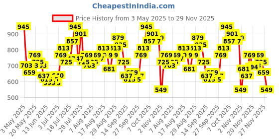 myntra.com glitchez Men Barrel Drip Bleached Jeans glitchez Price History Graph from 3 May 2025 to 29 Nov 2025