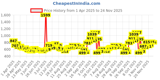 myntra.com glitchez Men Based Blues Regular Fit Jeans glitchez Price History Graph from 1 Apr 2025 to 24 Nov 2025