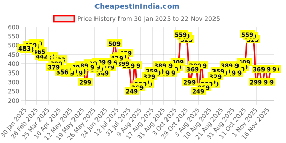 myntra.com glitchez Men Basic Chic Mid-Rise Regular Fit Knee Length Shorts glitchez Price History Graph from 30 Jan 2025 to 21 Nov 2025