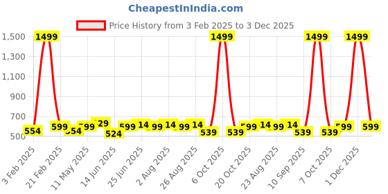 myntra.com glitchez Men Belt glitchez Price History Graph from 3 Feb 2025 to 1 Dec 2025