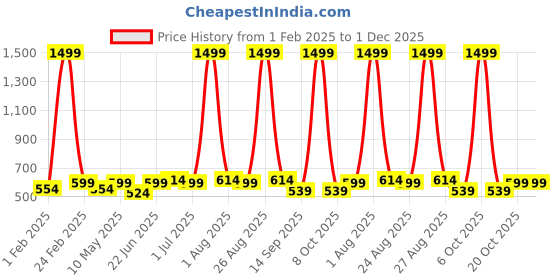myntra.com glitchez Men Belt glitchez Price History Graph from 1 Feb 2025 to 30 Nov 2025