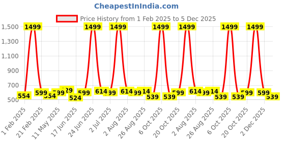 myntra.com glitchez Men Belt glitchez Price History Graph from 1 Feb 2025 to 5 Dec 2025